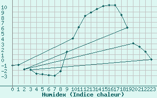 Courbe de l'humidex pour Ble / Mulhouse (68)