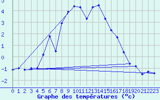 Courbe de tempratures pour Lacaut Mountain