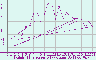 Courbe du refroidissement olien pour Straumsnes