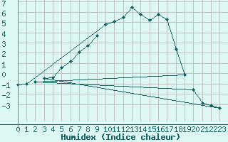 Courbe de l'humidex pour Kuusamo Kiutakongas