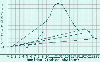 Courbe de l'humidex pour Siegsdorf-Hoell