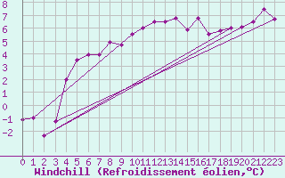 Courbe du refroidissement olien pour West Freugh