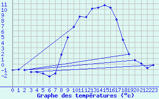 Courbe de tempratures pour Kaisersbach-Cronhuette