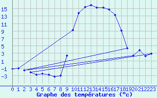 Courbe de tempratures pour Figari (2A)