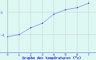 Courbe de tempratures pour Kaisersbach-Cronhuette