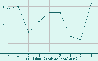 Courbe de l'humidex pour Galibier - Nivose (05)