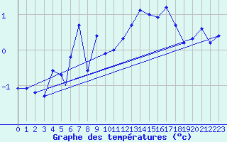 Courbe de tempratures pour Sogndal / Haukasen