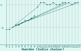 Courbe de l'humidex pour Angermuende