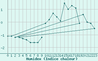 Courbe de l'humidex pour Fix-Saint-Geneys (43)