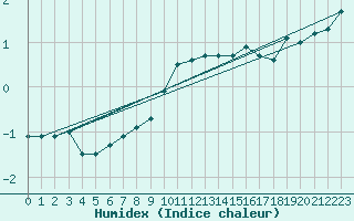 Courbe de l'humidex pour Meiningen