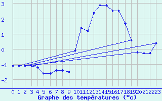 Courbe de tempratures pour Verneuil (78)