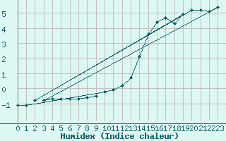 Courbe de l'humidex pour Landvik