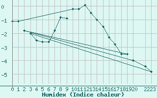 Courbe de l'humidex pour Susendal-Bjormo