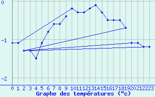 Courbe de tempratures pour Stekenjokk