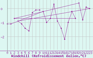 Courbe du refroidissement olien pour Plauen