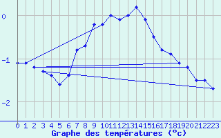 Courbe de tempratures pour Jokioinen