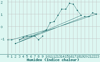 Courbe de l'humidex pour Lagny-sur-Marne (77)