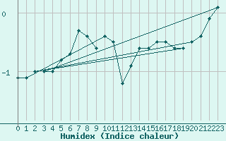 Courbe de l'humidex pour St Peter-Ording