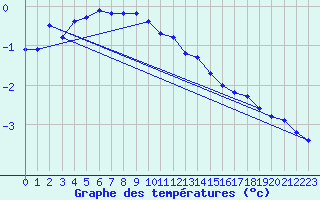 Courbe de tempratures pour Kittila Lompolonvuoma
