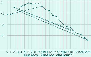 Courbe de l'humidex pour Kittila Lompolonvuoma