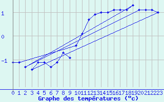 Courbe de tempratures pour Vaderoarna