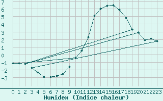 Courbe de l'humidex pour Sain-Bel (69)