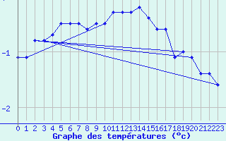 Courbe de tempratures pour Courpire (63)