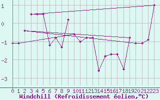 Courbe du refroidissement olien pour Loppa
