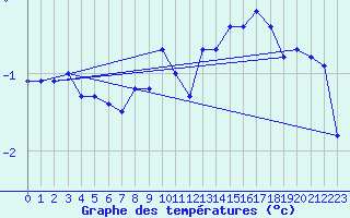 Courbe de tempratures pour Bingley