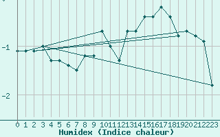 Courbe de l'humidex pour Bingley