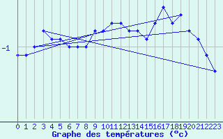 Courbe de tempratures pour Lahr (All)