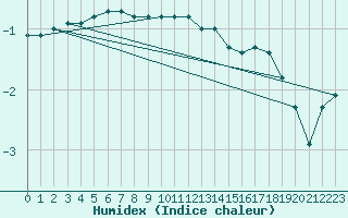 Courbe de l'humidex pour Porkalompolo