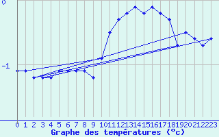 Courbe de tempratures pour Braunlauf (Be)