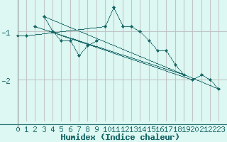 Courbe de l'humidex pour Bramon