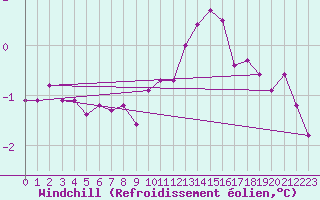 Courbe du refroidissement olien pour Rodkallen