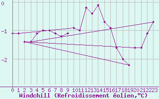 Courbe du refroidissement olien pour Chteau-Chinon (58)