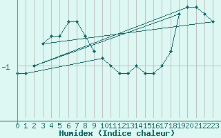 Courbe de l'humidex pour Boertnan