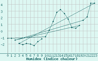 Courbe de l'humidex pour Gttingen