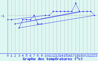 Courbe de tempratures pour Kuusamo Rukatunturi