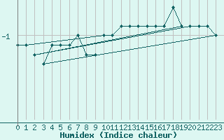 Courbe de l'humidex pour Kuusamo Rukatunturi