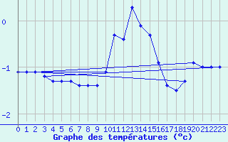 Courbe de tempratures pour Herhet (Be)