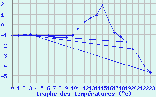 Courbe de tempratures pour Herhet (Be)