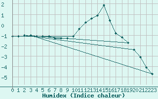 Courbe de l'humidex pour Herhet (Be)