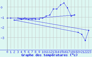 Courbe de tempratures pour Fahy (Sw)