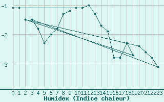 Courbe de l'humidex pour Joutseno Konnunsuo