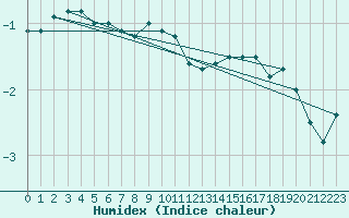 Courbe de l'humidex pour Inari Angeli