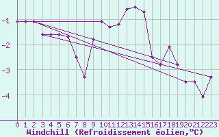 Courbe du refroidissement olien pour Sorcy-Bauthmont (08)