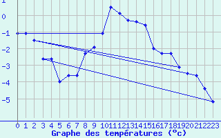 Courbe de tempratures pour Storlien-Visjovalen