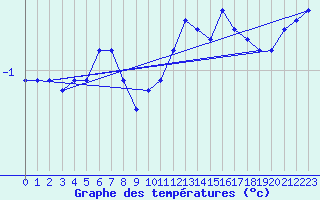 Courbe de tempratures pour La Chapelle (03)