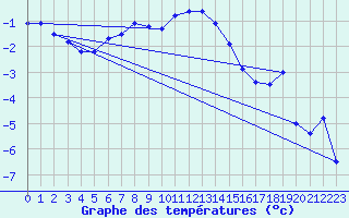 Courbe de tempratures pour Bo I Vesteralen